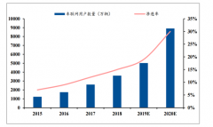 2018年中国车联网行业产业政策、供需端及发展趋势分析[图]