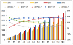 2019年前三季度中国天然气行业消费量及发展情况分析：增速有所放缓[图]
