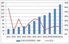2018年全球及中国光伏行业装机情况、相关政策及出口市场分析[图]