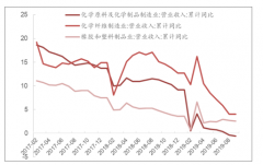 2019年全球及中国化工行业经营现状、成本端及需求端分析：行业盈利能力下滑[图]
