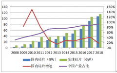 2018年中国单晶硅片行业产量及市场格局分析：预计2020年下半年行业将出现洗牌[图]