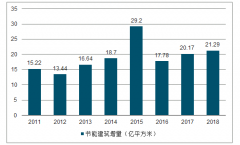 2018-2019年中国保温材料产能、旧房改造与节能改造对保温材料的需求及保温板利用率趋势[图]