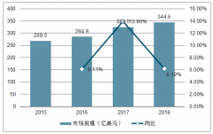 2018-2023年水处理药剂市场规模、细分市场规模及中国水处理药剂市场发展前景分析[图]