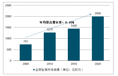 2018年中国检测行业发展状况、未来发展趋势及影响检测行业发展的主要因素分析[图]