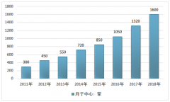 2018年中国月子会所服务类别、运营模式、SWOT以及行业发展现状分析[图]