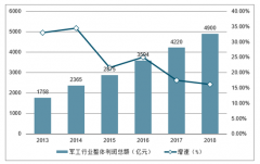 2019前三季度国防军工行业不同装备板块业绩汇总、产业链上游业绩、行业投资机遇与投资主线及行业发展前景预测[图]