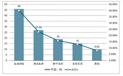 2019上半年中国网络综艺广告行业快速发展及四大视频平台网络综艺的广告主行业构成分析[图]