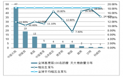 摩天大楼所在国家或地区的粗出生率情况分析[图]