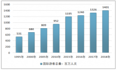 旅游收入达14510亿美元，2018年全球国际旅游市场发展现状与中国国际旅游发展不足浅析［图］