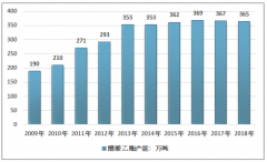 环保要求提升醋酸乙酯需求，2018年醋酸乙酯需求量约150万吨，产能过剩仍是行业主要挑战［图］