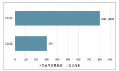 2020年中国压裂设备租赁行业需求规模预测[图]