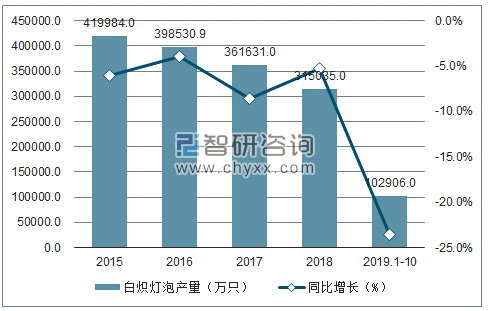 2015-2019年1-10月中国白炽灯泡产量及增速趋势图