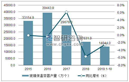 2015-2019年1-10月中国玻璃保温容器产量及增速趋势图