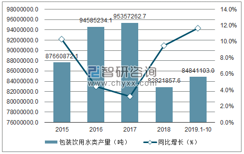 2015-2019年1-10月中国包装饮用水类产量及增速趋势图