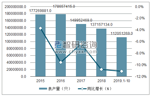 2015-2019年1-10月中国表产量及增速趋势图