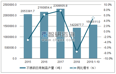 2015-2019年1-10月中国不锈钢日用制品产量及增速趋势图