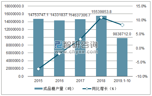 2015-2019年1-10月中国成品糖产量及增速趋势图