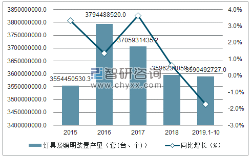 2015-2019年1-10月中国灯具及照明装置产量及增速趋势图