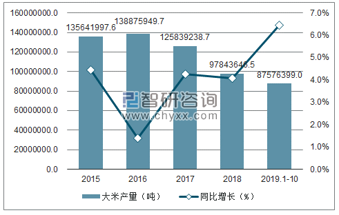 2015-2019年1-10月中国大米产量及增速趋势图