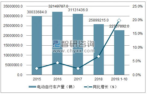 2015-2019年1-10月中国电动自行车产量及增速趋势图