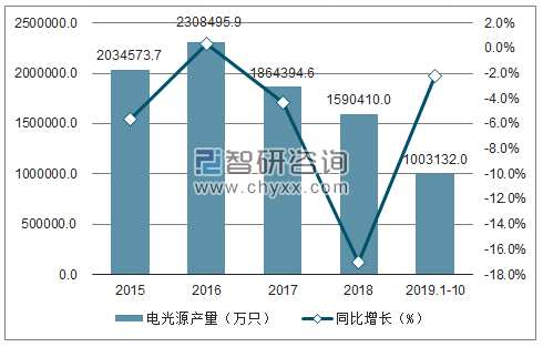 2015-2019年1-10月中国电光源产量及增速趋势图
