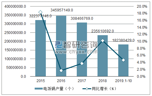 2015-2019年1-10月中国电饭锅产量及增速趋势图