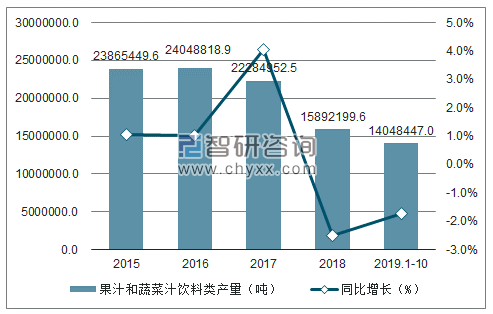 2015-2019年1-10月中国果汁和蔬菜汁饮料类产量及增速趋势图