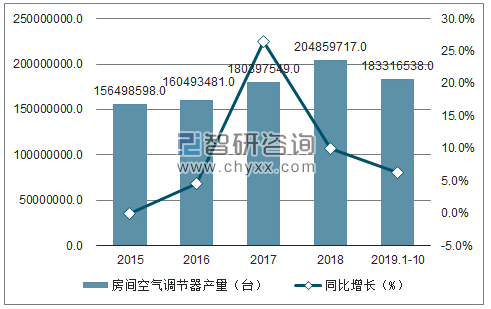 2015-2019年1-10月中国房间空气调节器产量及增速趋势图