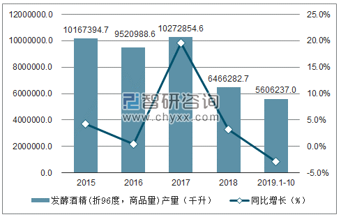 2015-2019年1-10月中国发酵酒精(折96度，商品量)产量及增速趋势图