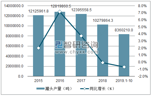 2015-2019年1-10月中国罐头产量及增速趋势图