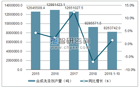 2015-2019年1-10月中国合成洗涤剂产量及增速趋势图