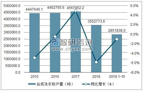 2015-2019年1-10月中国合成洗衣粉产量及增速趋势图