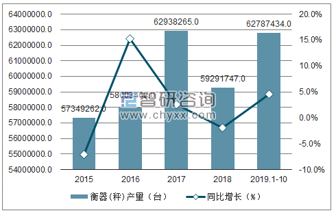 2015-2019年1-10月中国衡器(秤)产量及增速趋势图