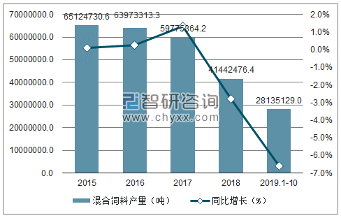 2015-2019年1-10月中国混合饲料产量及增速趋势图