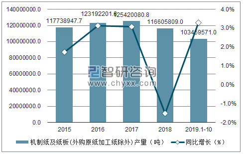 2015-2019年1-10月中国机制纸及纸板(外购原纸加工纸除外)产量及增速趋势图