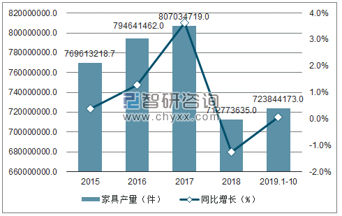 2015-2019年1-10月中国家具产量及增速趋势图