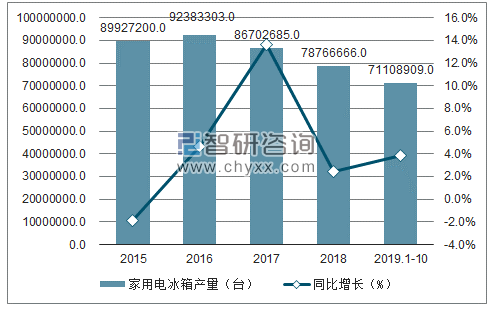 2015-2019年1-10月中国家用电冰箱产量及增速趋势图