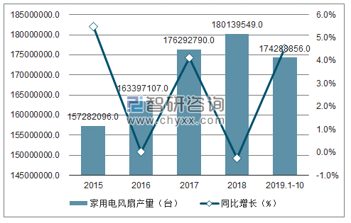 2015-2019年1-10月中国家用电风扇产量及增速趋势图