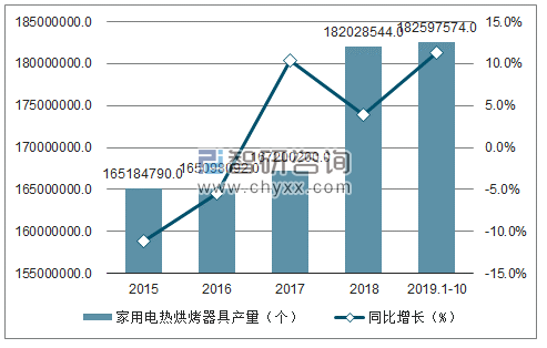 2015-2019年1-10月中国家用电热烘烤器具产量及增速趋势图