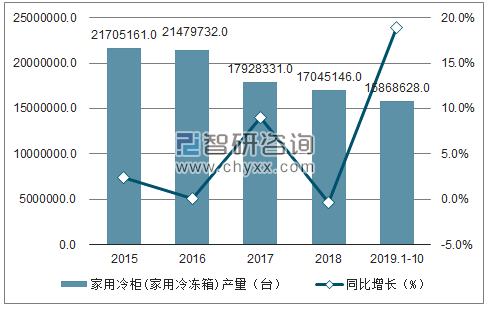 2015-2019年1-10月中国家用冷柜(家用冷冻箱)产量及增速趋势图