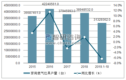 2015-2019年1-10月中国家用燃气灶具产量及增速趋势图