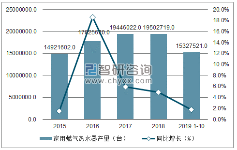 2015-2019年1-10月中国家用燃气热水器产量及增速趋势图