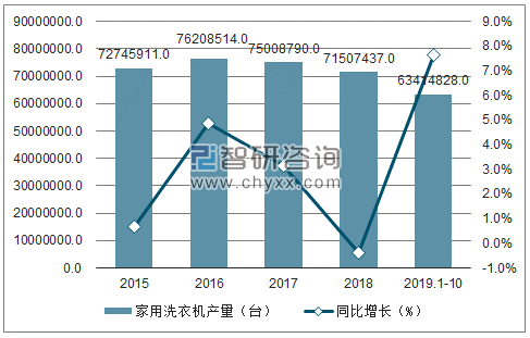 2015-2019年1-10月中国家用洗衣机产量及增速趋势图