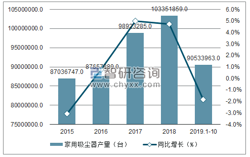 2015-2019年1-10月中国家用吸尘器产量及增速趋势图