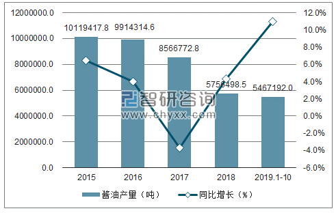 2015-2019年1-10月中国酱油产量及增速趋势图