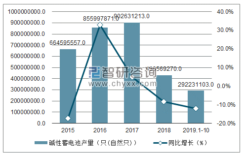 2015-2019年1-10月中国碱性蓄电池产量及增速趋势图