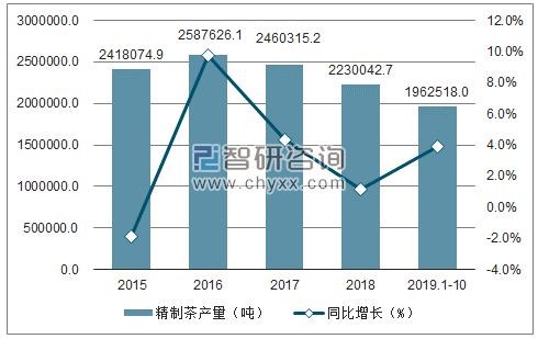 2015-2019年1-10月中国精制茶产量及增速趋势图