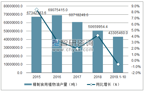 2015-2019年1-10月中国精制食用植物油产量及增速趋势图