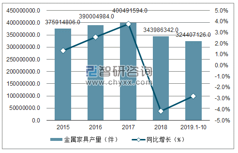 2015-2019年1-10月中国金属家具产量及增速趋势图