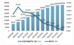 中国赴美留学已近天花板，欧洲成留学新一热点[图]